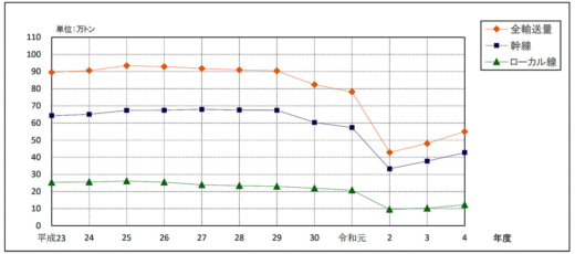 20230629koukuyso1 520x230 - 航空輸送統計年報／2022年度、国際貨物重量16.6％減