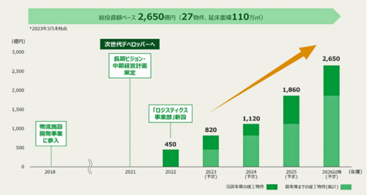 20230630tokuotatemono2 520x276 - 東京建物／T-LOGIシリーズ第10弾が竣工、総延床面積110万m2に