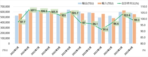 29d3bc99193cb0b837fb8cc53f050ae5 1 520x200 - 港湾統計速報／4月の主要6港外貿貨物コンテナ個数0.7％減