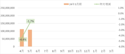 29d3bc99193cb0b837fb8cc53f050ae5 520x227 - SGHD／デリバリー事業の5月取扱個数1.7％減