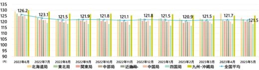 69820126e4e5e47c7f4b120489015c7b 520x141 - 軽油インタンク価格／5月は0.2円値下がり