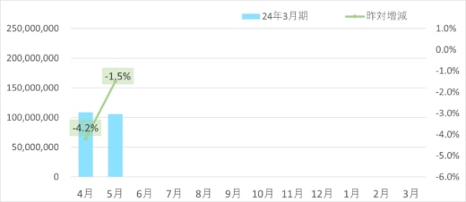 cbf5b9f60da99bf791c0aa12a770f429 520x226 - SGHD／デリバリー事業の5月取扱個数1.7％減