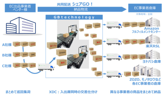 20230705gb 520x307 - GBtechnology／共同配送をアマゾン・楽天向け以外にも提供