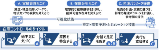 20230705logisteed1 520x164 - ロジスティード／物流センターの在庫適正化支援サービス開始