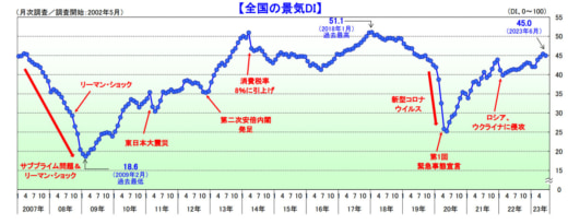 20230705tdb 520x205 - 景気動向調査／景気は5か月ぶりに悪化、運輸・倉庫も悪化