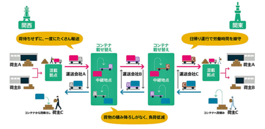 20230706elecom0 520x254 - 合同幹線中継輸送／業種越えデンソー、アスクル、エレコム等7社