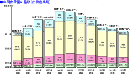 20230707kokkosyo1 3 520x300 - 国交省／物流センサス、年間出荷量はここ6年で8.2％減少