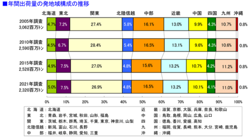 20230707kokkosyo2 1 520x285 - 国交省／物流センサス、年間出荷量はここ6年で8.2％減少