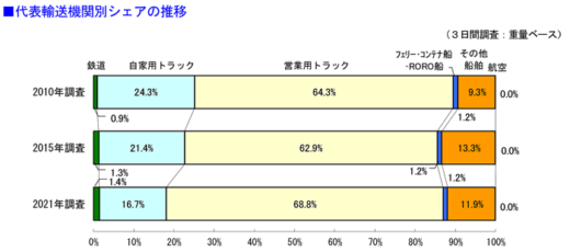 20230707kokkosyo3 520x230 - 国交省／物流センサス、年間出荷量はここ6年で8.2％減少