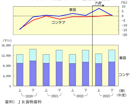 20230707nx2 520x421 - NX総研／貨物輸送の見通し（改定）発表、総輸送量0.2％減