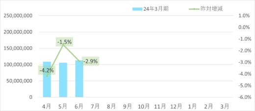 20230710sghd2 520x226 - SGHD／6月のデリバリー事業取扱個数3.2％減