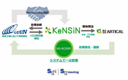 20230710sgm 520x327 - SGムービング／解体工事で発生する建築資材の再資源化へ