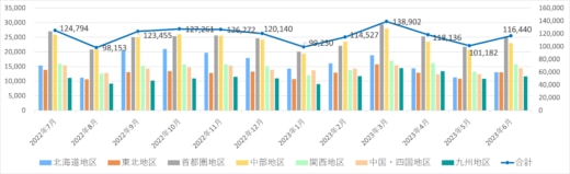 20230711nx 520x159 - 日本通運／6月の鉄道コンテナ取り扱い個数3.9％減