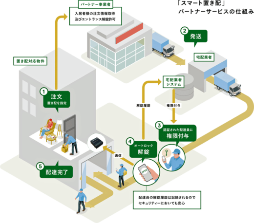 20230711rainasu 520x458 - ライナフ／「スマート置き配」国交省モデル事業に、パートナー募集