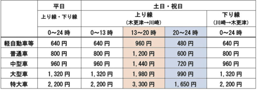 20230712aqualine 520x182 - 東京湾アクアライン／木更津→川崎方面、ETC時間帯別料金を実施