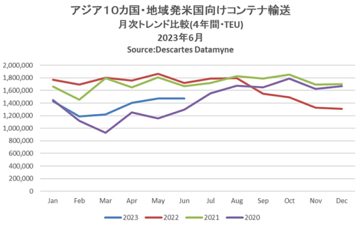 20230712datamyne 520x323 - アジア米国間海上コンテナ輸送量／往航・復航ともに減少