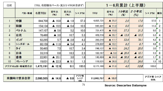 20230712datamyne1 1 520x290 - アジア米国間海上コンテナ輸送量／往航・復航ともに減少