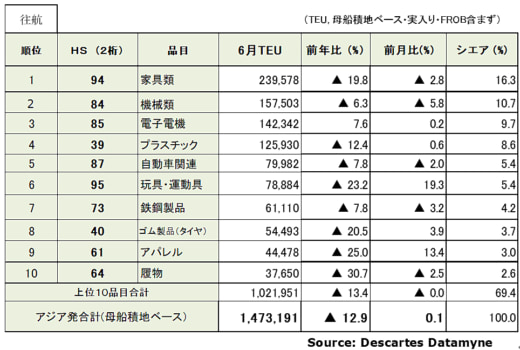 20230712datamyne2 520x350 - アジア米国間海上コンテナ輸送量／往航・復航ともに減少