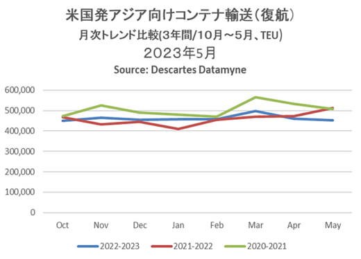 20230712datamyne3 520x374 - アジア米国間海上コンテナ輸送量／往航・復航ともに減少