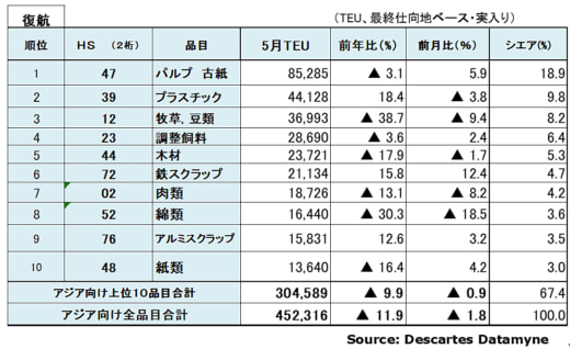 20230712datamyne5 520x318 - アジア米国間海上コンテナ輸送量／往航・復航ともに減少