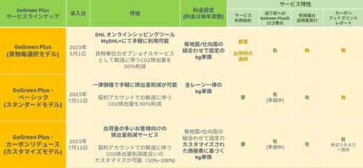 20230712dhl2 520x241 - DHLジャパン／SAFを活用したCO2削減が可能な輸送サービス開始