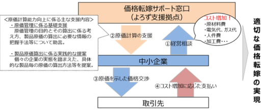 20230712keisansyo 520x221 - 中小企業庁／サポート窓口新設で下請中小企業の価格転嫁を後押し