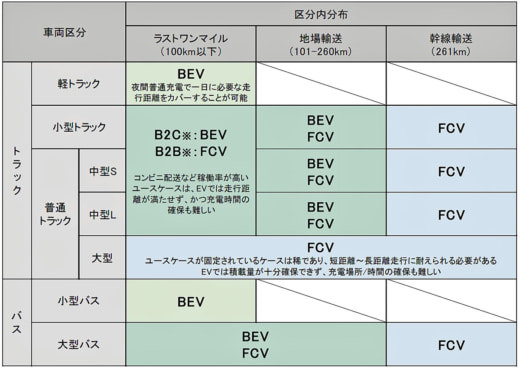 20230712miti2 520x370 - 経産省／FCVは商用車有利、モビリティ水素官民協議会とりまとめ