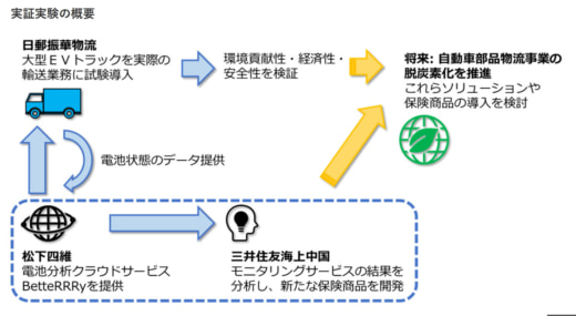 20230712nyk1 520x285 - 日本郵船／大型EVトラックで自動車部品物流の脱炭素化実証実験