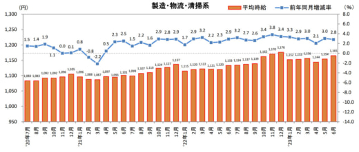 20230714recrute 520x221 - 物流系のアルバイト・パート募集時平均時給／6月は2.8％増