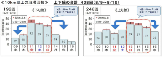 2023071kousokujutay 520x184 - お盆の高速道路渋滞情報／下り線11日～13日、上り線13日～15日