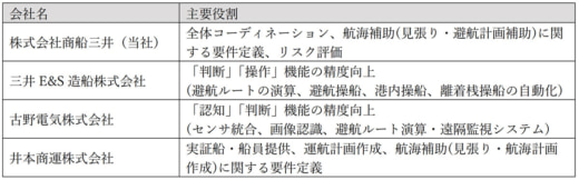 20230721mol3 520x162 - 商船三井／無人運航船プロジェクト社会実装第2ステージに参加