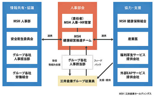 20230724mituisoko 520x327 - 三井倉庫／企業価値向上へ「健康経営宣言」を策定