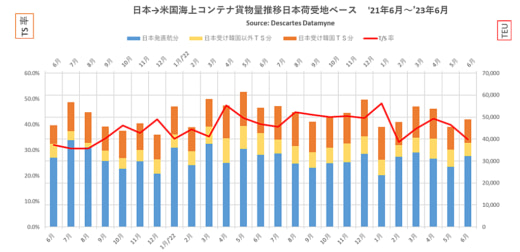 20230725datamyne 520x252 - 海上コンテナ輸送／日本発米国向け4か月連続マイナス