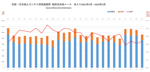 20230725datamyne1 520x251 - 海上コンテナ輸送／日本発米国向け4か月連続マイナス