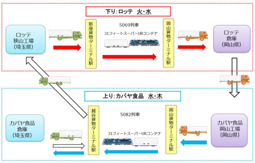 20230725lotte1 520x332 - ロッテとカバヤ／鉄道コンテナ輸送でラウンドマッチング開始