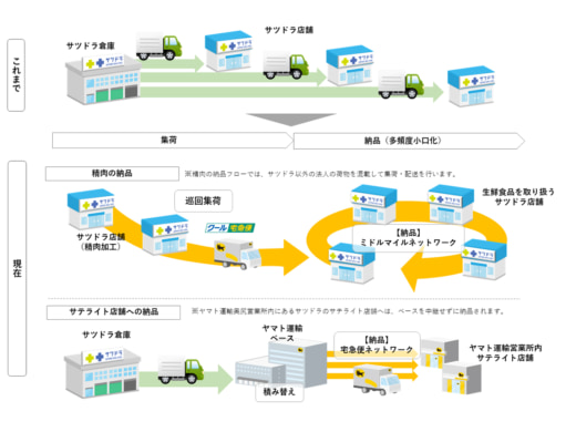 20230725yamato 520x390 - ヤマト運輸／サツドラと北海道での持続可能な物流等で連携