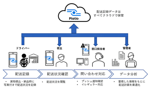 20230726asteria1 520x310 - アステリア／洛西貨物自動車が配送業務アプリ導入で現場DXに貢献