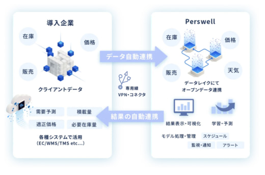 20230726data 520x344 - オルビス／EC梱包サイズを最小化するシステム採用