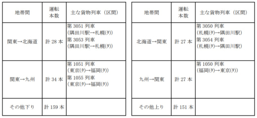 20230726jr 520x240 - JR貨物／お盆休み期間の運転計画、合計426本