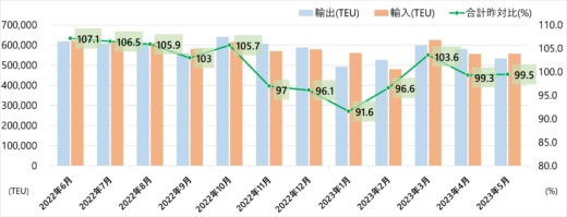 20230726kowan 520x199 - 港湾統計速報／5月の主要6港外貿貨物コンテナ個数0.5％減