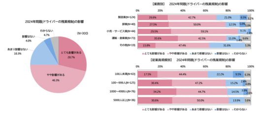 20230727nec 520x229 - NECソリューション／企業による物流DXの取り組み状況を調査