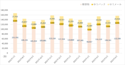20230728yubin 520x272 - 日本郵便／6月の引受物数、荷物5.2％減