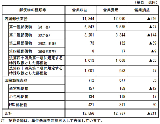 20230728yubin21 520x404 - 日本郵便／2022年度の郵便事業収支は211億円の営業損失
