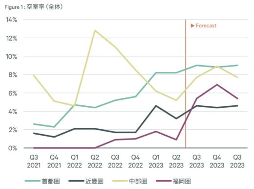 20230731cbre1 520x386 - CBRE／首都圏LMTの空室率横ばい、他の都市圏は空室率低下