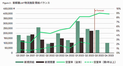 20230731cbre2 520x282 - CBRE／首都圏LMTの空室率横ばい、他の都市圏は空室率低下