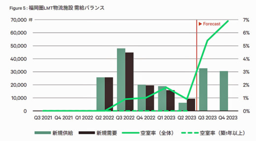 20230731cbre5 520x288 - CBRE／首都圏LMTの空室率横ばい、他の都市圏は空室率低下