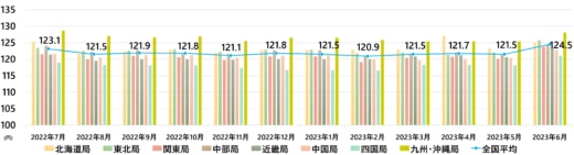 20230731keiyu 520x141 - 軽油インタンク価格／6月は3円値上がり