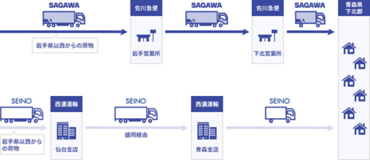 20230731sagawa 520x225 - 佐川・西濃／人口減少地域への幹線輸送と配送を共同で実施