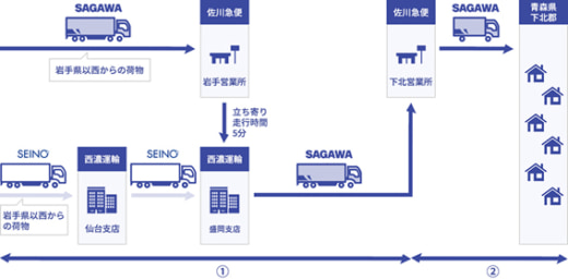 20230731sagawa1 520x256 - 佐川・西濃／人口減少地域への幹線輸送と配送を共同で実施