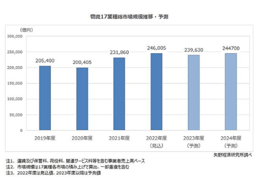 yanokei 520x358 - 矢野経／物流17業種動向、2021年度の市場規模は23兆1860億